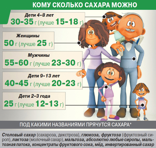 Глюкоза для организма человека. Польза, значение, функции