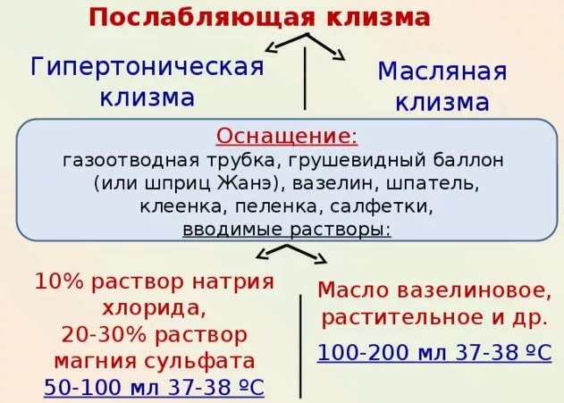 Масляная клизма. Алгоритм выполнения, как правильно делать