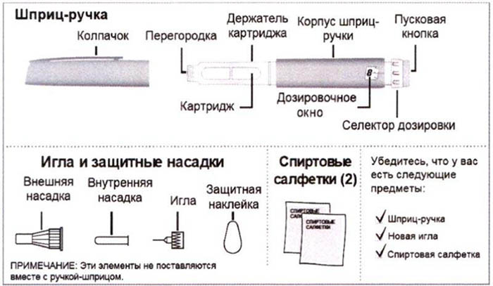 РинФаст инсулин. Иструкция по применению, цена, отзывы, действие