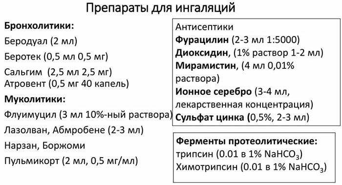 Беродуал и Пульмикорт вместе для ингаляций в небулайзере детям, взрослым