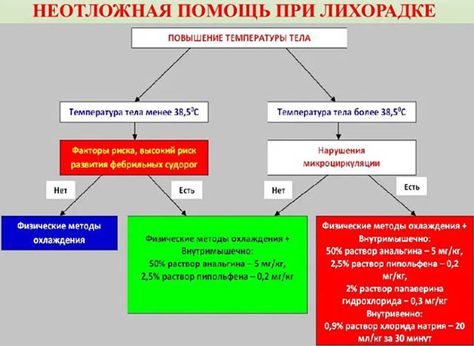 Гектическая лихорадка. Что это, причины, заболевания, как наступает