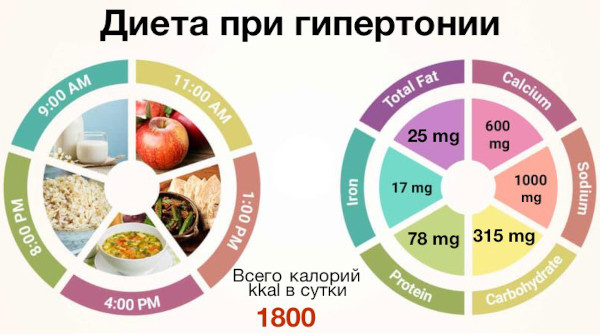 Диета при гипертонии. Питание при повышенном давлении, меню