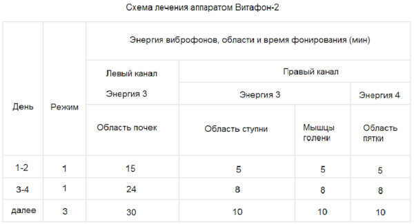 Лечение пяточной шпоры Витафоном. Инструкция, отзывы