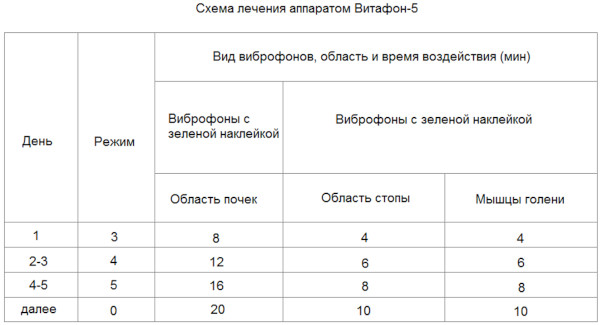 Лечение пяточной шпоры Витафоном. Инструкция, отзывы