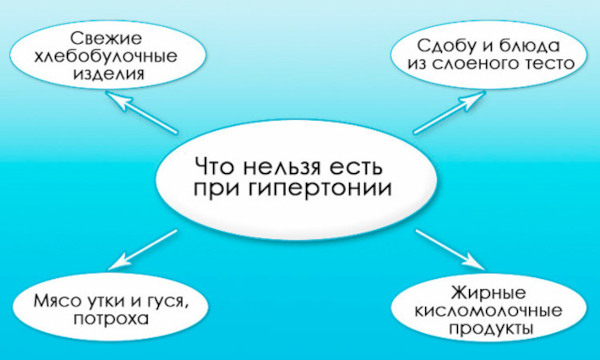 Какие продукты нельзя есть при повышенном давлении. Список