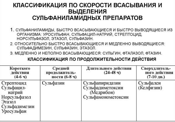 Сульфаниламидные препараты антибиотики. Перечень, механизм действия