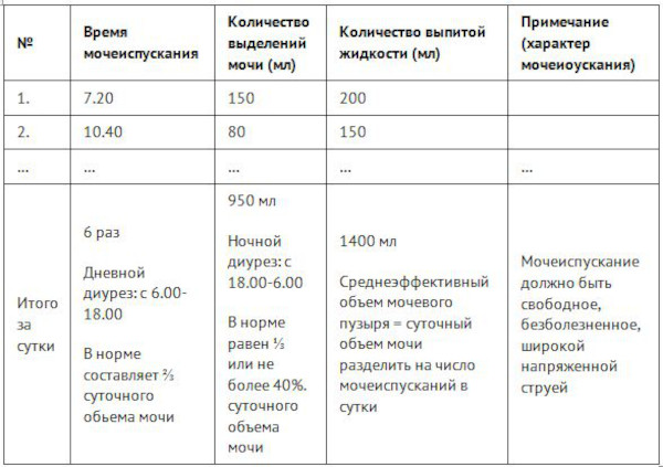 Дневник мочеиспускания. Образец на 3 дня, как вести, заполнять