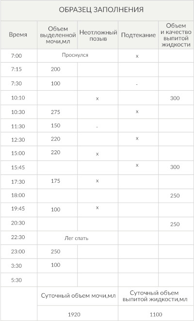 Дневник мочеиспускания. Образец на 3 дня, как вести, заполнять