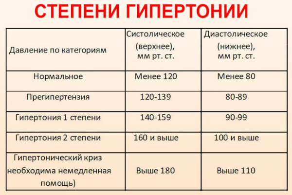 Точки для снижения артериального давления на руке, теле, голове