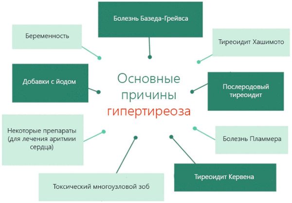 ТТГ низкий Т4 высокий. Диагноз, что это значит, как лечить