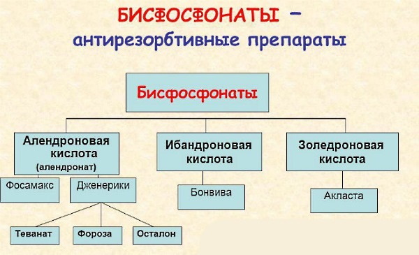 Бисфосфонаты от остеопороза. Названия препаратов, цена, инструкция