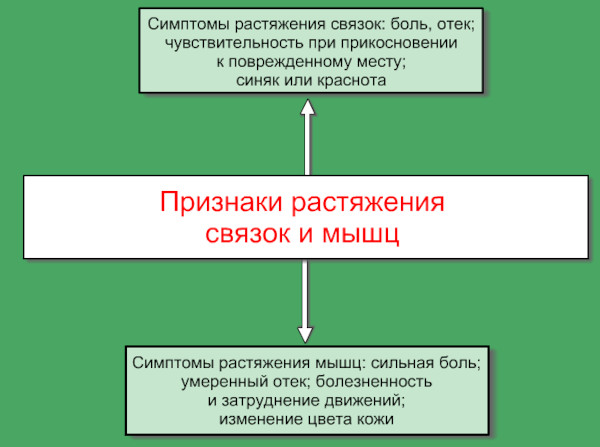 Как определить вывих или растяжение, как отличить травму плеча, стопы, связок, колена, запястья, ноги