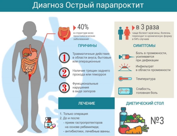 Парапроктит после операции фото