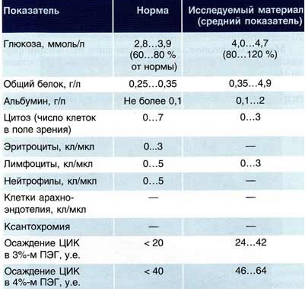 Пункция спинного мозга (люмбальная) позвоночника. Показания