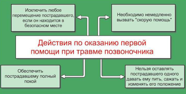 Травмы позвоночника. Первая помощь, классификация, симптомы