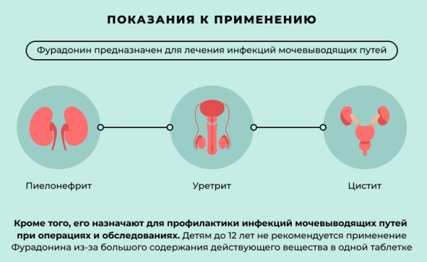 Фурагин при цистите у женщин. Инструкция по применению, цена, отзывы