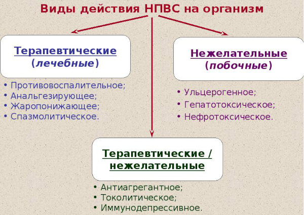 НПВС (нестероидные противовоспалительные средства) при остеохондрозе