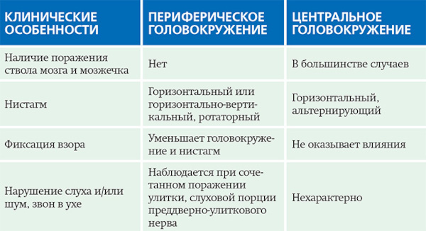 Вестибулопатия. Что это такое, симптомы, лечение: периферическая