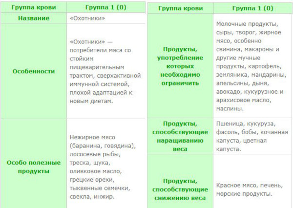 Группа крови у ребенка от родителей. Таблица наследования с резус-фактором