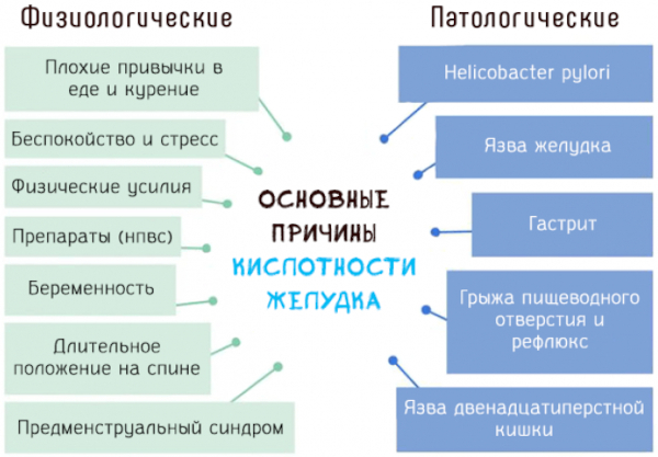 Повышенная кислотность желудка (желудочного сока). Симптомы, лечение