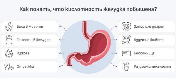 Повышенная кислотность желудка (желудочного сока). Симптомы, лечение