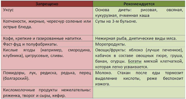 Повышенная кислотность желудка (желудочного сока). Симптомы, лечение