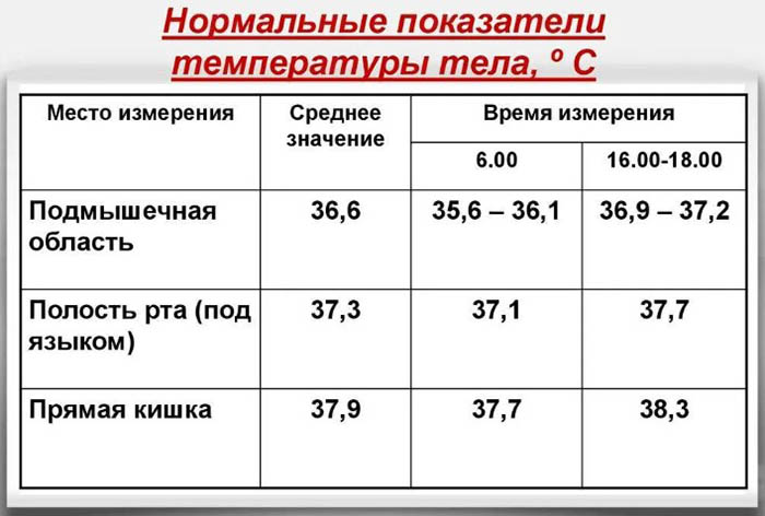 Разная температура тела под разными подмышками у взрослого. Причины