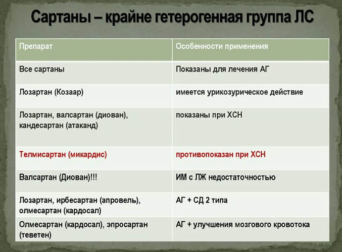 Сартаны (блокаторы рецепторов ангиотензина II) БРА препараты. Список, перечень