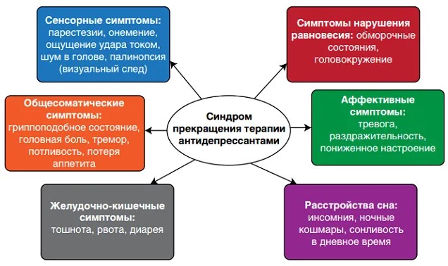 Синдром отмены антидепрессантов. Симптомы, сколько длится