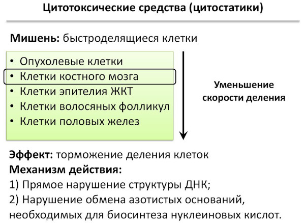 Цитостатики (цитостатические препараты). Что это такое, список