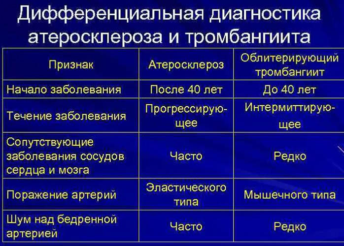 Болезнь Бюргера. Симптомы и лечение, клинические рекомендации