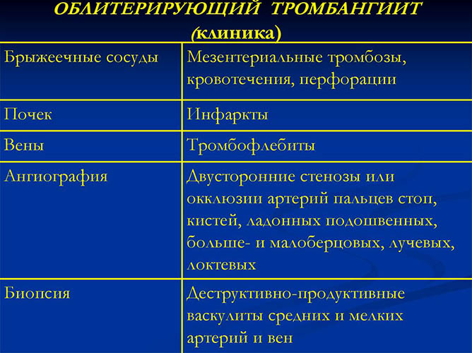 Болезнь Бюргера. Симптомы и лечение, клинические рекомендации