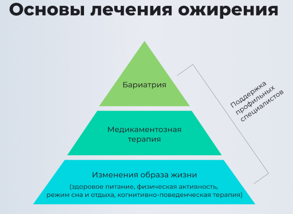 Экзогенно-конституциональное ожирение 1-2-3 степени у женщин