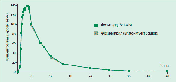 Фозиноприл (Fosinopril). Инструкция по применению, цена, отзывы