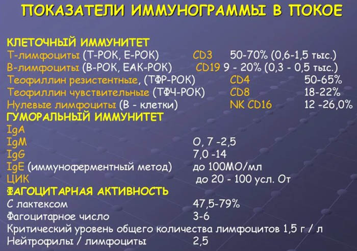 Гуморальный иммунитет. Что это такое, анализ