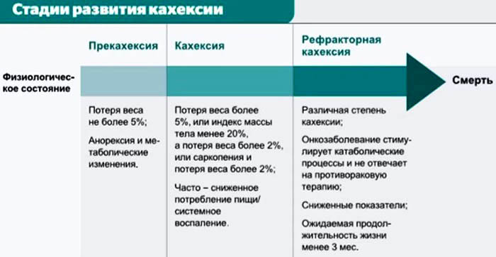 Кахексия. Что это такое, код по МКБ 10 у взрослых, причины