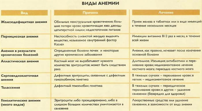 Опасность анемии для женщин после 40-45-50 лет