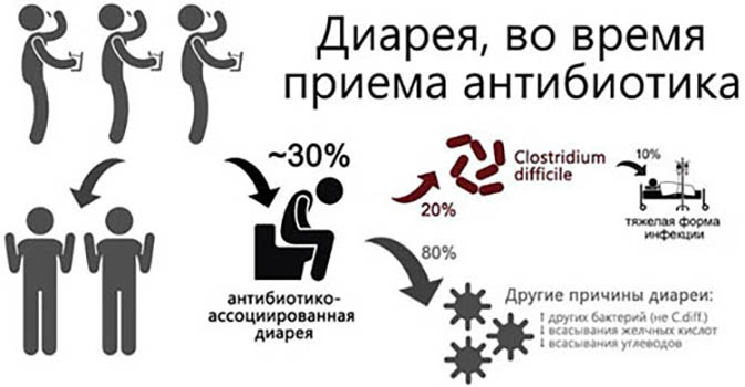 Понос после антибиотиков у взрослого. Что делать, лечение