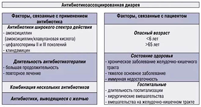 Понос после антибиотиков у взрослого. Что делать, лечение