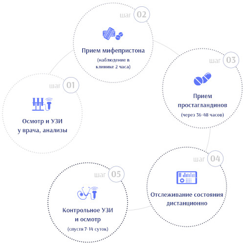 Выделения после аборта медикаментозного, вакуумного. Сколько длятся