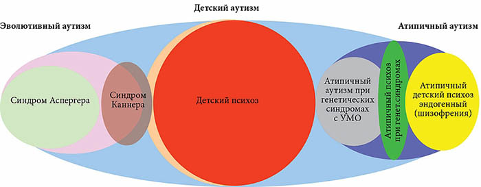 Атипичный аутизм у детей без умственной отсталости. Симптомы, лечение