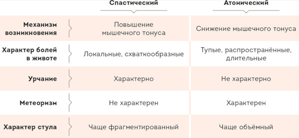 Атонический запор. Симптомы и лечение у взрослых