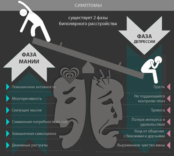 Биполярная депрессия. Лечение, симптомы, что это