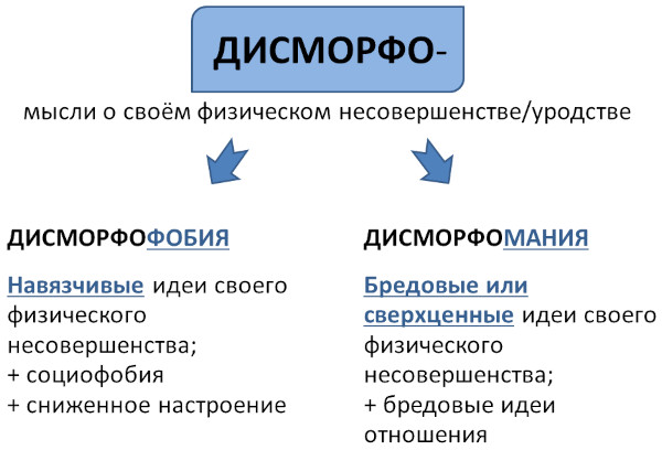 Дисморфофобия в психологии. Что это такое