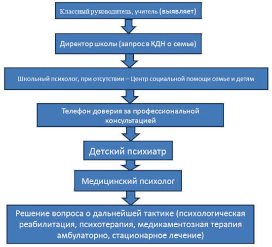 Профилактика суицидального поведения подростков в школе