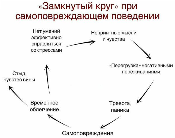 Самоповреждающее поведение подростков. Причины