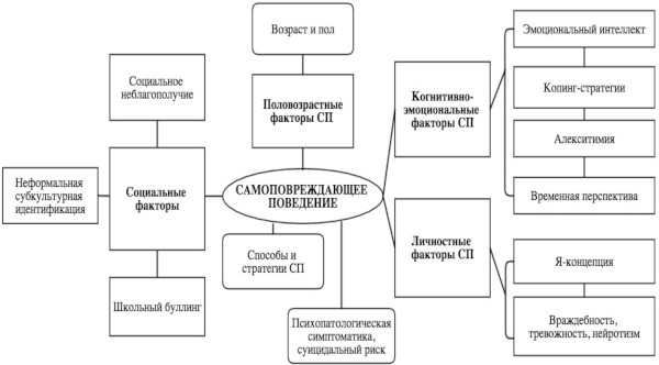 Самоповреждающее поведение подростков. Причины