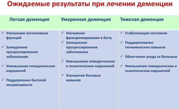 Сосудистая деменция. Симптомы, лечение у пожилых