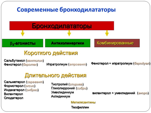 Бронхорасширяющие препараты при бронхите для детей