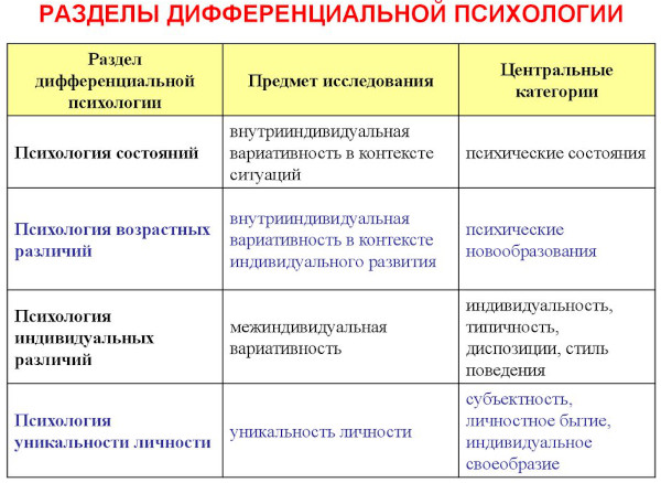 Дифференциальная диагностика. Что это такое в психологии